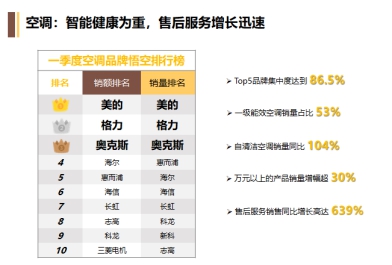 家電消費(fèi)趨勢(shì)報(bào)告發(fā)布智慧零售助力家電市場(chǎng)消費(fèi)升級(jí)