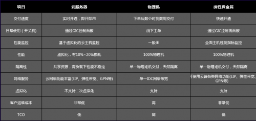 云管+裸金屬，首云的高性能定制化之路