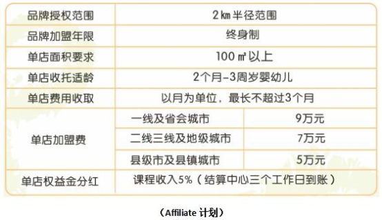 普惠托育正在逐步落實中，彩紅貝貝再增7家門店