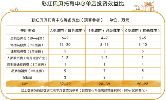 普惠托育正在逐步落實中，彩紅貝貝再增7家門店