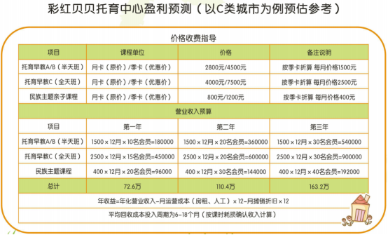 普惠托育正在逐步落實中，彩紅貝貝再增7家門店