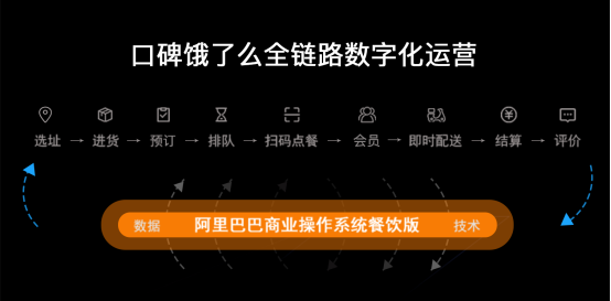 口碑餓了么宣布餐飲全鏈路數(shù)字化體系成型 將在200城打造“數(shù)字化一條街”