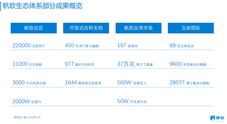 IDC最新報(bào)告，帆軟再次摘得國內(nèi)BI市場占有率第一