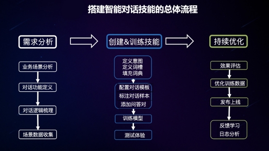 百度大腦智能對話深度實(shí)戰(zhàn)營首期開營 56位學(xué)員目標(biāo)直指落地