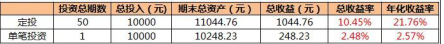 基金定投虧了就慌了？聽聽蘇寧金融專家的建議