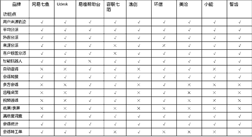 客服系統(tǒng)哪家好？主流SaaS云客服系統(tǒng)功能全面對比！