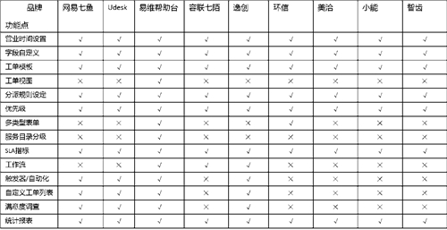 客服系統(tǒng)哪家好？主流SaaS云客服系統(tǒng)功能全面對比！