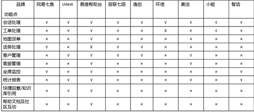 客服系統(tǒng)哪家好？主流SaaS云客服系統(tǒng)功能全面對比！