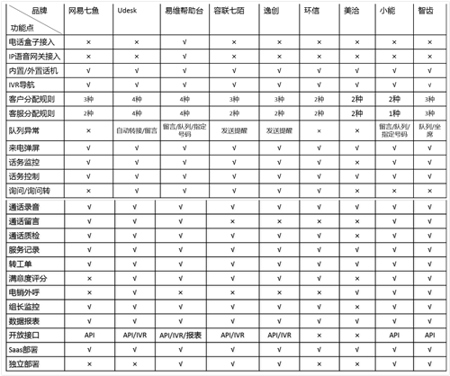 客服系統(tǒng)哪家好？主流SaaS云客服系統(tǒng)功能全面對比！