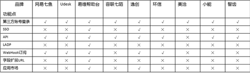 客服系統(tǒng)哪家好？主流SaaS云客服系統(tǒng)功能全面對比！