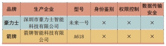 中國消費者協(xié)會：智能門鎖不僅“便捷”這么簡單