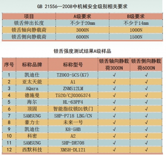 中國消費者協(xié)會：智能門鎖不僅“便捷”這么簡單