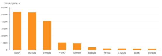4月移動在線視頻市場：愛奇藝憑優(yōu)質(zhì)自制內(nèi)容多項指標(biāo)領(lǐng)先