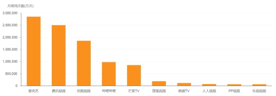 4月移動在線視頻市場：愛奇藝憑優(yōu)質(zhì)自制內(nèi)容多項指標(biāo)領(lǐng)先