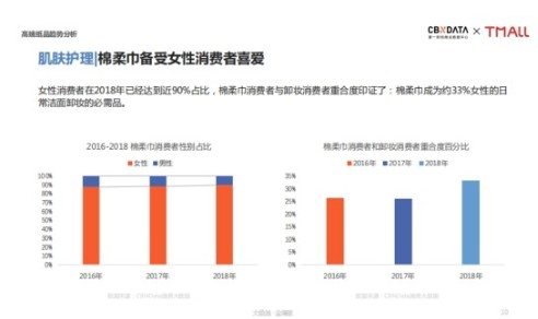 天貓超級品類日發(fā)布高端紙品趨勢報告,助力品質(zhì)生活升級