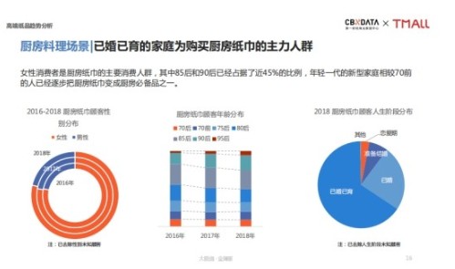 天貓超級品類日發(fā)布高端紙品趨勢報告,助力品質(zhì)生活升級