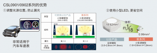 ROHM的車載LED技術(shù)