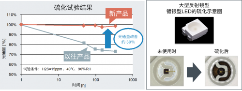 ROHM的車載LED技術(shù)