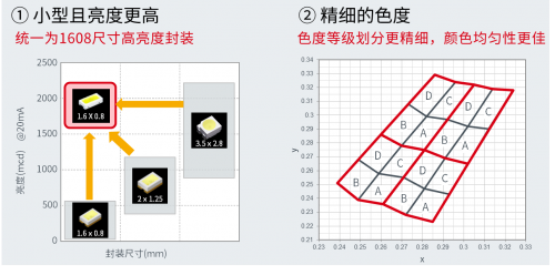 ROHM的車載LED技術(shù)