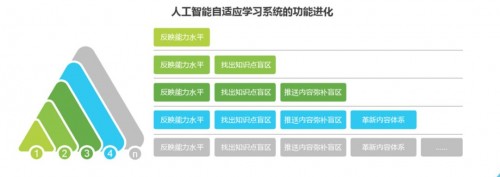 打造國(guó)內(nèi)首個(gè)企業(yè)自適應(yīng)學(xué)習(xí)系統(tǒng)，云開科技解決了這3個(gè)AI難題