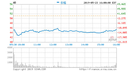 微博月活躍用戶達(dá)4.65億 同比凈增5400萬(wàn)