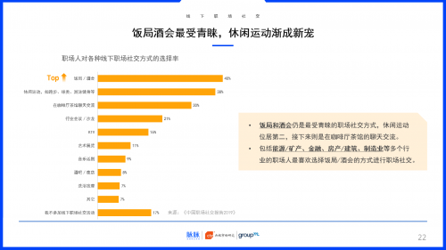 2019中國職場社交報告：約飯or約跑？互聯(lián)網(wǎng)職場社交更愛休閑運動