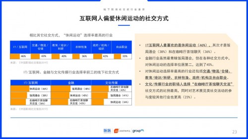 2019中國職場社交報告：約飯or約跑？互聯(lián)網(wǎng)職場社交更愛休閑運動