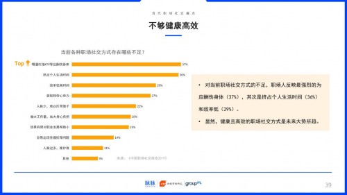 2019中國職場社交報告：約飯or約跑？互聯(lián)網(wǎng)職場社交更愛休閑運動