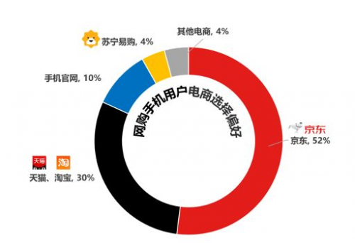 賽諾數(shù)據(jù):過半用戶網(wǎng)購(gòu)手機(jī)首選上京東,京東618引領(lǐng)高端機(jī)品質(zhì)消費(fèi)升級(jí)!