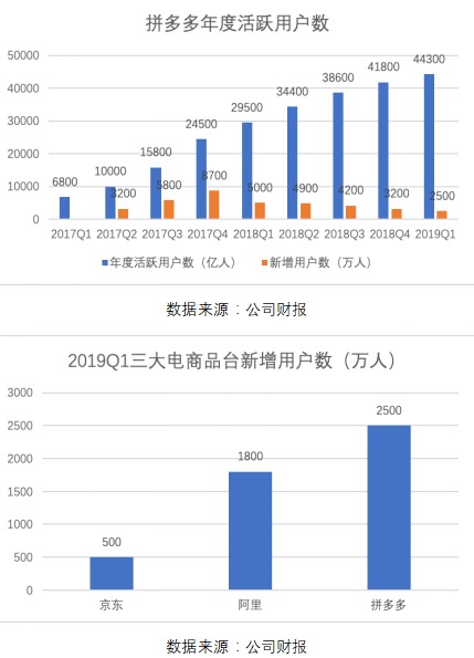 拼多多一季報(bào)點(diǎn)評(píng)：增長(zhǎng)仍迅猛，效率已提升