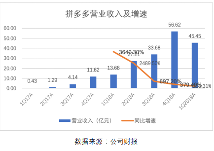 拼多多一季報(bào)點(diǎn)評(píng)：增長(zhǎng)仍迅猛，效率已提升