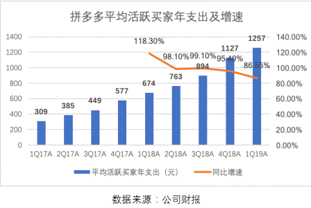 拼多多一季報(bào)點(diǎn)評(píng)：增長(zhǎng)仍迅猛，效率已提升