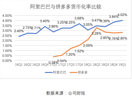 拼多多一季報(bào)點(diǎn)評(píng)：增長(zhǎng)仍迅猛，效率已提升