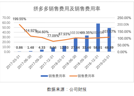 拼多多一季報(bào)點(diǎn)評(píng)：增長(zhǎng)仍迅猛，效率已提升