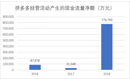 拼多多一季報(bào)點(diǎn)評(píng)：增長(zhǎng)仍迅猛，效率已提升