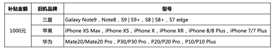 超值！三星Galaxy S10系列1000元換新補(bǔ)貼、24期免息等你來(lái)?yè)?/></p><p>更值得一提是，無(wú)論你是三星的鐵粉，還是曾經(jīng)蘋(píng)果或華為的用戶(hù)，均可參與活動(dòng)。此次以舊換新活動(dòng)機(jī)型具體包括：三星Galaxy S7/S8/S9/Note8/Note9 系列,華為 P10/P20/P30/Mate10/Mate20 系列，iPhone 7/8/X/XR/XS系列。拿Galaxy S10+(8G+128G)舉例來(lái)說(shuō)，該機(jī)建議零售價(jià)為6999元，如果用戶(hù)拿舊機(jī)iPhone X折抵價(jià)格4630元(含補(bǔ)貼款1000元) ，那么只需支付2369元即可;如果用戶(hù)再選擇支付寶花唄24期免息分期付款, 僅需月還款99元(2369元除以24個(gè)月)就能輕松擁有一部三星Galaxy S10+，機(jī)會(huì)難得，不容錯(cuò)過(guò)。如今，智能手機(jī)除了是通訊娛樂(lè)的工具以外，也是彰顯個(gè)人氣質(zhì)的時(shí)尚單品，更是日常出行記錄精彩的拍攝神器。因此用戶(hù)在購(gòu)買(mǎi)手機(jī)時(shí)更注重屏幕設(shè)計(jì)、拍照表現(xiàn)、續(xù)航能力等綜合性能配置，而擁有眾多尖端科技創(chuàng)新的三星蓋樂(lè)世十周年旗艦——Galaxy S10系列就是非常不錯(cuò)的購(gòu)機(jī)選擇。</p><p align=