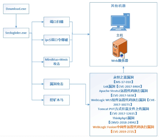 BuleHero病毒借反序列化漏洞傳播 騰訊安全協(xié)助企業(yè)化解入侵風(fēng)險(xiǎn)