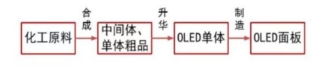 OLED風(fēng)起，海譜潤(rùn)斯瞄準(zhǔn)有機(jī)材料的國(guó)產(chǎn)化機(jī)遇