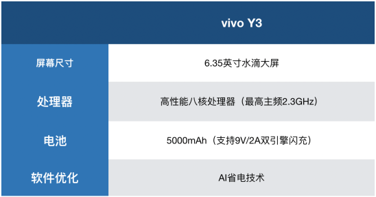 解決中端機(jī)續(xù)航痛點(diǎn)，vivo Y3詮釋越級(jí)體驗(yàn)