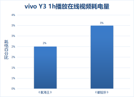 解決中端機(jī)續(xù)航痛點(diǎn)，vivo Y3詮釋越級(jí)體驗(yàn)