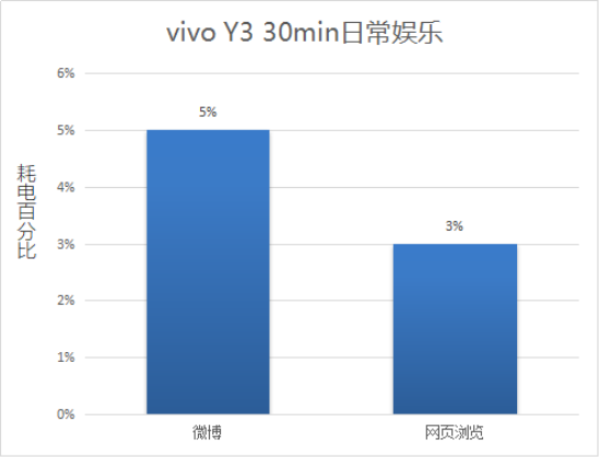 解決中端機(jī)續(xù)航痛點(diǎn)，vivo Y3詮釋越級(jí)體驗(yàn)