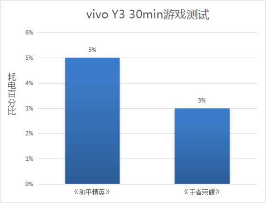 解決中端機(jī)續(xù)航痛點(diǎn)，vivo Y3詮釋越級(jí)體驗(yàn)