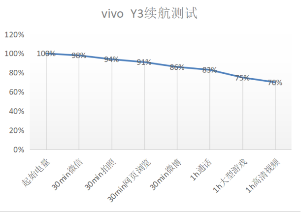 解決中端機(jī)續(xù)航痛點(diǎn)，vivo Y3詮釋越級(jí)體驗(yàn)