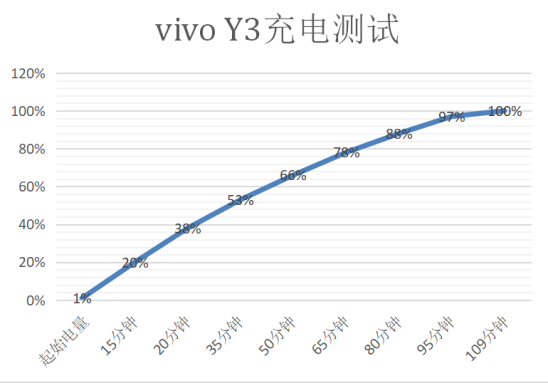 解決中端機(jī)續(xù)航痛點(diǎn)，vivo Y3詮釋越級(jí)體驗(yàn)