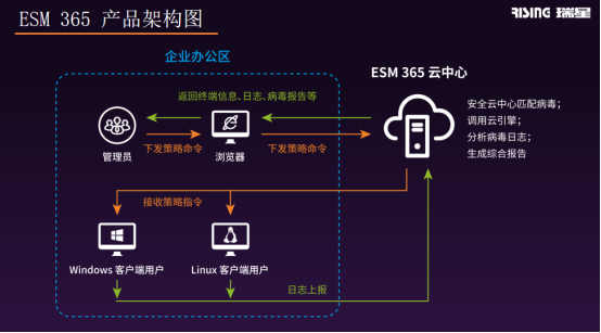 “ESM 365”+“硬件一體機(jī)” 瑞星兩款終端新品面世