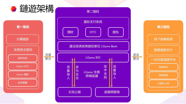 Lgame 將打造區(qū)塊鏈游戲界的“支付寶+Steam