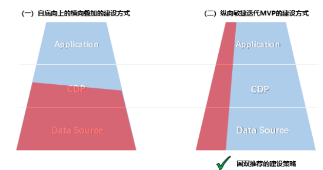 CDP成為助力企業(yè)數字化轉型新風向