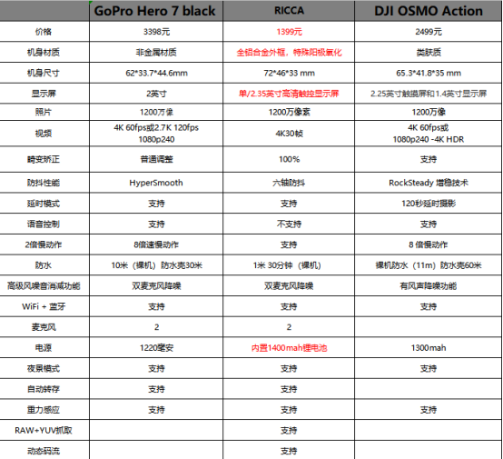 飛宇科技發(fā)布1399元Ricca運動相機，行業(yè)首款金屬機身裸機防水