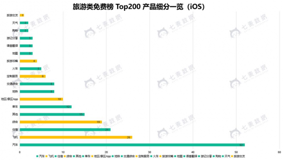 七麥數(shù)據(jù)發(fā)布旅游App報(bào)告：細(xì)分領(lǐng)域火熱 交通類App占比較大