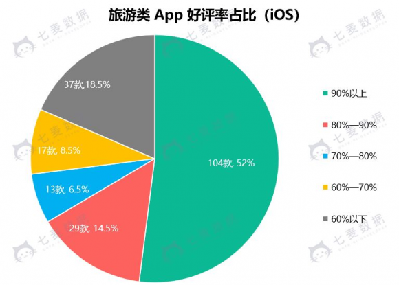 七麥數(shù)據(jù)發(fā)布旅游App報(bào)告：細(xì)分領(lǐng)域火熱 交通類App占比較大